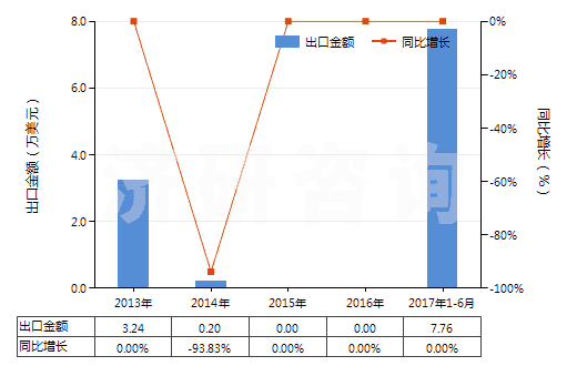 2013-2017年6月中國棕櫚硬脂（熔點44℃-56℃）(HS15119020)出口總額及增速統(tǒng)計